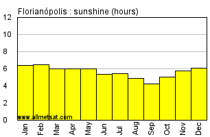 Florianopolis, Santa Catarina Brazil Annual Precipitation Graph